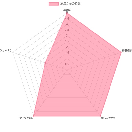 電話占いヴェルニ 清流（セイリュウ）さんの特徴