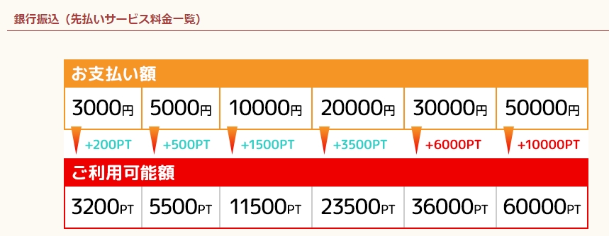 電話占いリノアの先払いポイントは銀行振込のみ