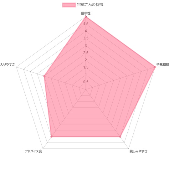 電話占いカリス　宙紘さんの特徴