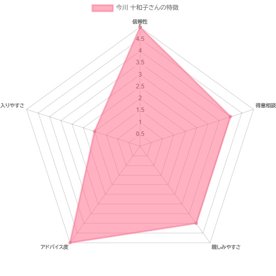 電話占い絆 今川 十和子（いまがわ とわこ）さんの特徴