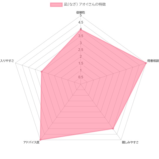 凪（なぎ） アオイさんの特徴