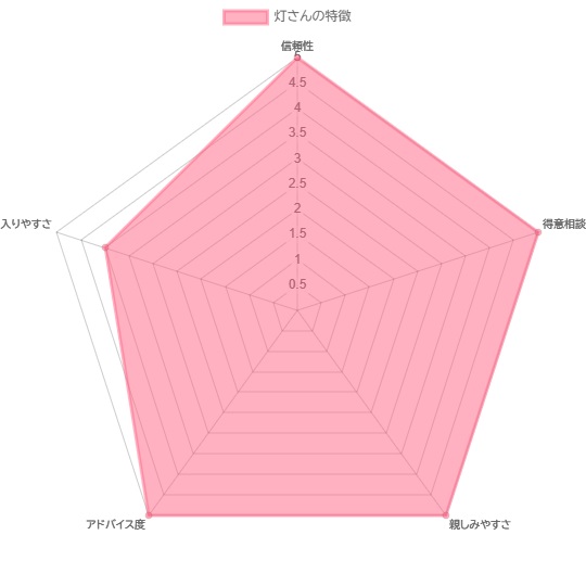 エキサイト電話占い　灯さんの特徴